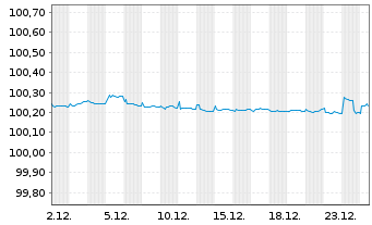 Chart Vonovia SE FLR-Medium-Term Nts.25(26/27) - 1 Month