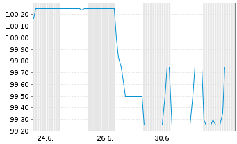 Chart SUNfarming GmbH Inh-Schv. 2025(2028/2030) - 1 Month