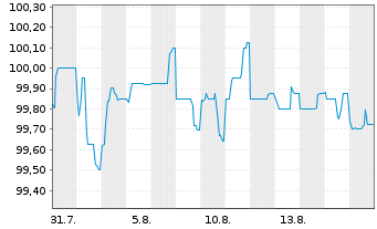 Chart Neue ZWL Zahnradw.Leipzig GmbH v.2025(2028/2030) - 1 Month