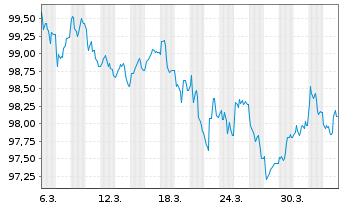 Chart Investitionsbank Schleswig-Hol IHS Ser.44 v.26(33) - 1 Month