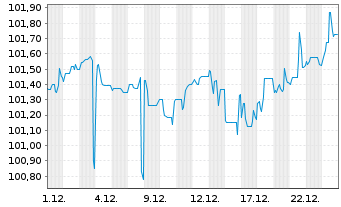 Chart HMS Bergbau AG Anleihe 2025(2027/2030) - 1 Monat