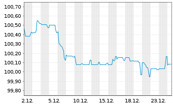 Chart Amprion GmbH MTN v. 2025(2029/2029) - 1 Month