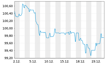 Chart Amprion GmbH MTN v. 2025(2036/2036) - 1 Month