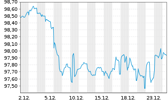 Chart Investit.u.Strukturbk Rhl.Pf. -Schv.v.2025(2033) - 1 Monat