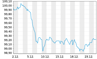 Chart Lloyds Bank GmbH Pfandbrief v.2025(2032) - 1 Monat
