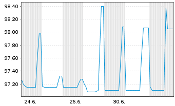 Chart Aream Infrastruktur Fin. GmbH v.2025(2028/2030) - 1 Month