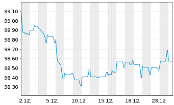 Chart TAG Immobilien AG MTN v.2025(2031/2032) - 1 Monat