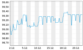 Chart Evonik Industries AG FLR-Nachr.-Anl. v.25(31/55) - 1 Month