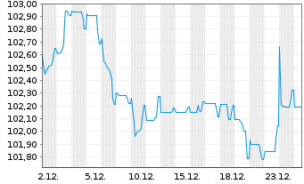 Chart JAB Holdings B.V. EO-Notes 2025(25/35) - 1 Month