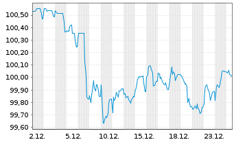 Chart Mercedes-Benz Int.Fin. B.V. EO-Med.T.Nts 2025(31) - 1 Month