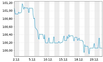 Chart Robert Bosch Finance LLC EO-Notes 2025(25/34) - 1 Monat
