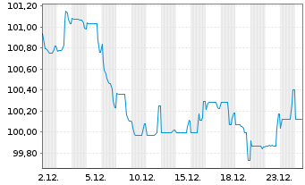 Chart Robert Bosch Invest.Nedld.B.V. EO-MTN. 2025(25/37) - 1 Monat