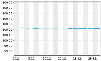 Chart Robert Bosch Finance LLC EO-FLR Notes 2025(26) - 1 Monat