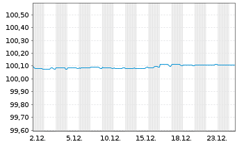Chart Mercedes-Benz Int.Fin. B.V. EO-FLR MTN. 2025(27) - 1 Month