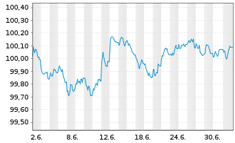 Chart Mercedes-Benz Int.Fin. B.V. EO-Med.T.Nts 2026(29) - 1 Month