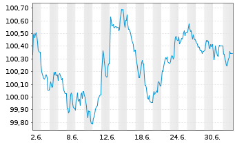 Chart Mercedes-Benz Int.Fin. B.V. EO-Med.T.Nts 2026(32) - 1 Month