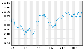 Chart Robert Bosch Finance LLC EO-Med.T.Nts 2026(26/29) - 1 Month