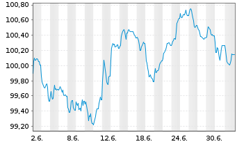 Chart Robert Bosch GmbH MTN v.2026(2026/2036) - 1 Month
