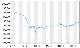 Chart Kreditanst.f.Wiederaufbau Med.Term Nts. v.25(28) - 1 Monat