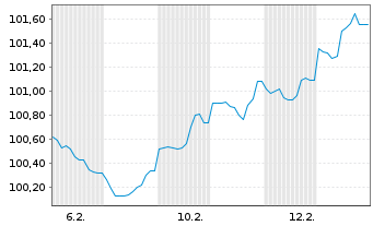 Chart Bremen, Freie Hansestadt LandSchatz.A.281 v.26(46) - 1 Monat