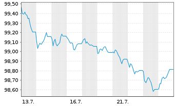 Chart Deutsche Bank AG FLR-MTN v.26(31/32) - 1 Month