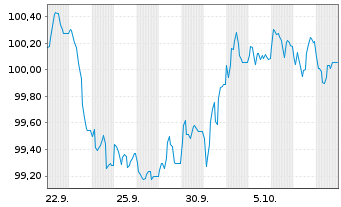 Chart Mecklenburg-Vorpommern, Land v.2026(2032) - 1 Month
