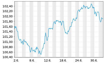 Chart Kreditanst.f.Wiederaufbau Med.Term Nts. v.26(36) - 1 Month