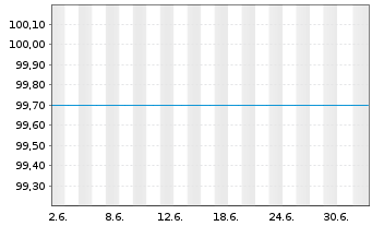 Chart Berlin, Land FLR-Landessch.v.26(2036)A.580 - 1 Month