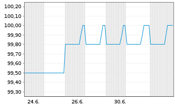 Chart Berlin, Land FLR-Landessch.v.26(2029)A.581 - 1 Month