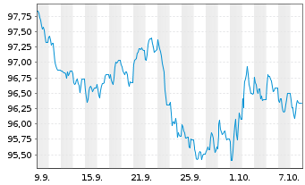 Chart Berlin, Land Landessch.v.26(36)Ausg.582 - 1 Month