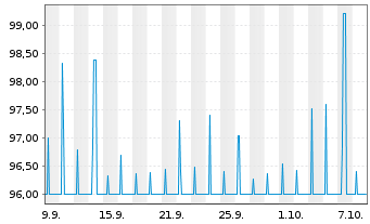 Chart Berlin, Land Stufenzins-LSA v.26(31/56)A583 - 1 Month