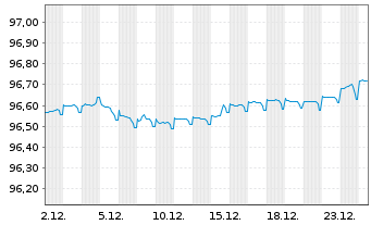 Chart Aareal Bank AG MTN-HPF.S.230 v.2019(2027) - 1 Monat
