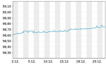 Chart Aareal Bank AG MTN-HPF.S.235 v.2020(2026) - 1 Monat
