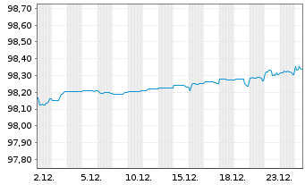 Chart Aareal Bank AG MTN-IHS Serie 311 v.21(26) - 1 Monat
