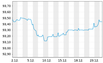 Chart Aareal Bank AG MTN-HPF.S.239 v.2021(2028) - 1 Monat