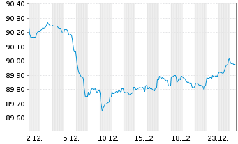Chart Aareal Bank AG MTN-HPF.S.240 v.2022(2030) - 1 Monat