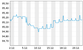 Chart Aareal Bank AG MTN-IHS v.22(28) - 1 Monat