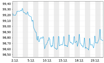 Chart Aareal Bank AG MTN-HPF.S.251 v.2022(2023) - 1 Monat