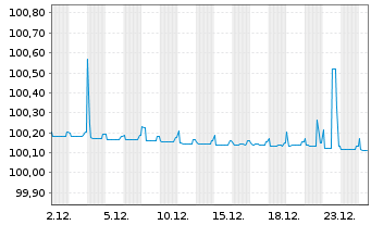Chart Aareal Bank AG MTN-HPF.S.256 v.2023(2026) - 1 Monat