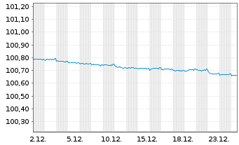 Chart Aareal Bank AG MTN-HPF.S.257 v.2023(2026) - 1 Monat