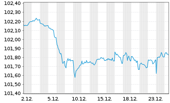 Chart Aareal Bank AG MTN-HPF.S.261 v.2024(2029) - 1 Monat