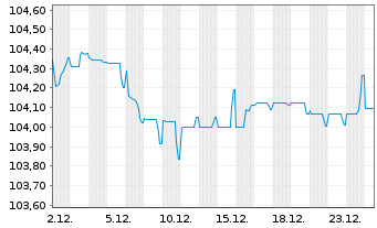 Chart Aareal Bank AG Sub FLR-MTN-IHS  v.24(29/34) - 1 Monat
