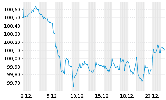 Chart Aareal Bank AG MTN-HPF.S.266 v.2025(2031) - 1 Monat