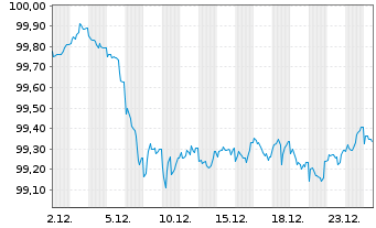 Chart Aareal Bank AG MTN-HPF.S.267 v.2025(2030) - 1 Monat