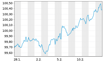 Chart Aareal Bank AG MTN-HPF.S.275 v.2026(2033) - 1 Month