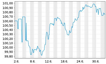 Chart Aareal Bank AG MTN-HPF.S.277 v.2026(2032) - 1 Month