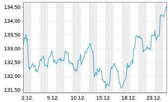Chart antea InvtAG mvK u.TGV - antea Inh-Anlageaktien R - 1 Month
