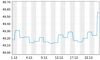 Chart antea I.ag mvK u.TGV-a.Eink.Gl - 1 Monat