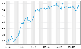 Chart AUMOVIO SE - 1 Monat