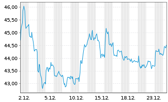 Chart BASF SE - 1 Monat